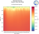 Time series of Eastern Ross Sea Deep Potential Density vs depth